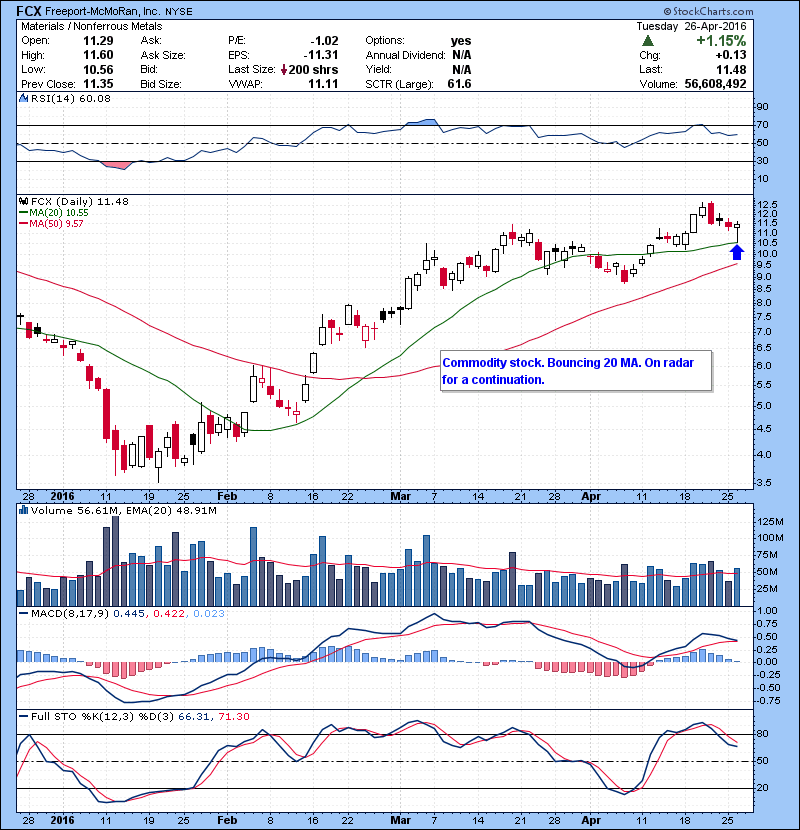 FCX Commodity stock. Bouncing 20 MA. On radar for a continuation. 