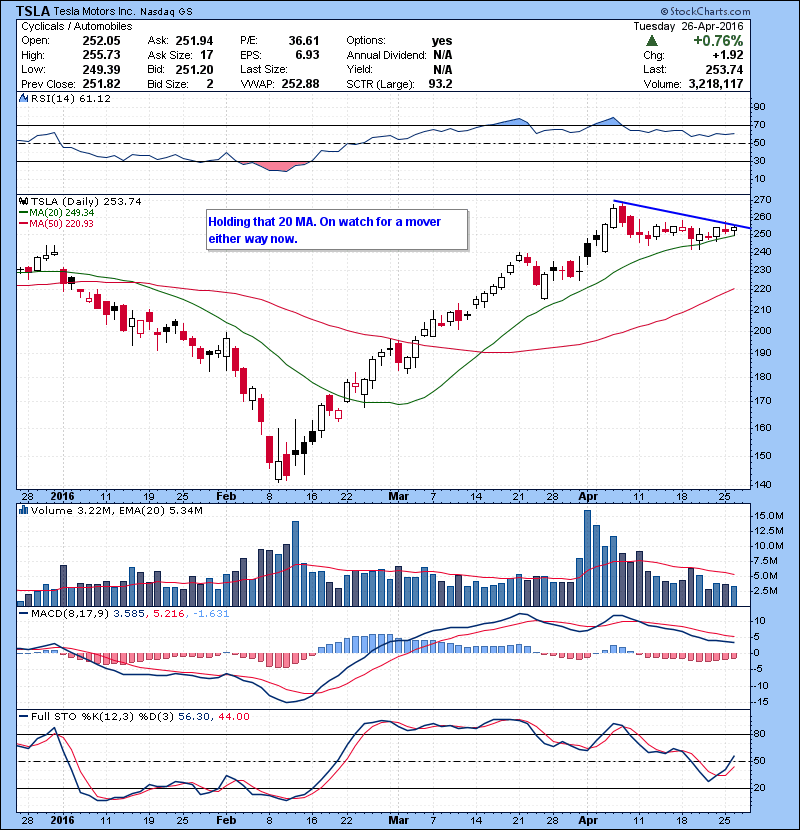 TSLA Holding that 20 MA. On watch for a mover either way now.
