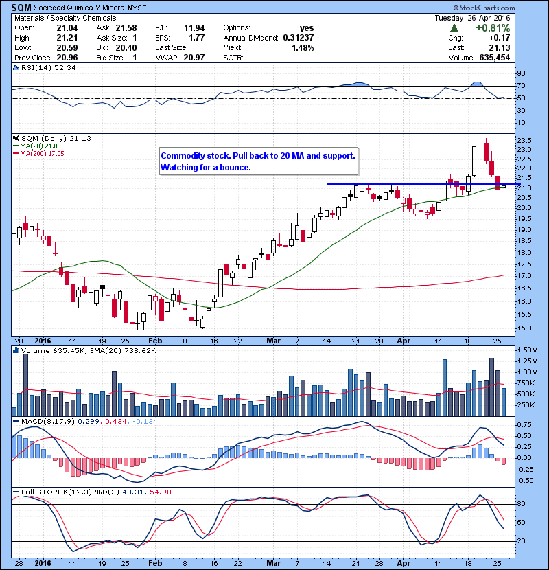 SQM Commodity stock. Pull back to 20 MA and support. Watching for a bounce.