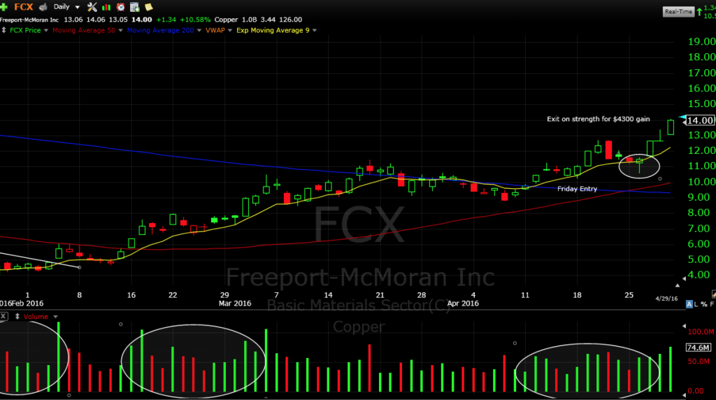 FCX Trade