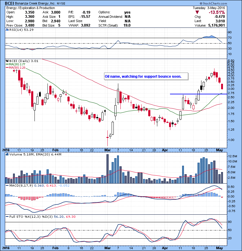 BCEI Oil name, watching for support bounce soon.