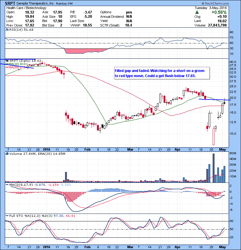 SRPT Filled gap and faded. Watching for a short on a green to red type move. Could a get flush below 17.65.