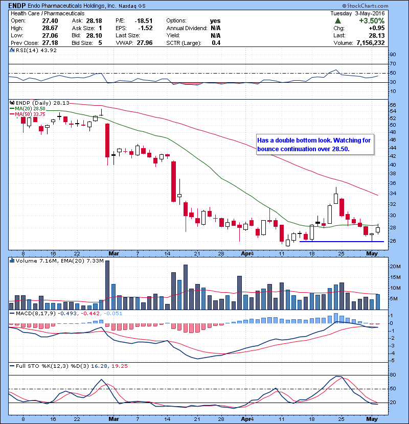 ENDP Has a double bottom look. Watching for bounce continuation over 28.50.