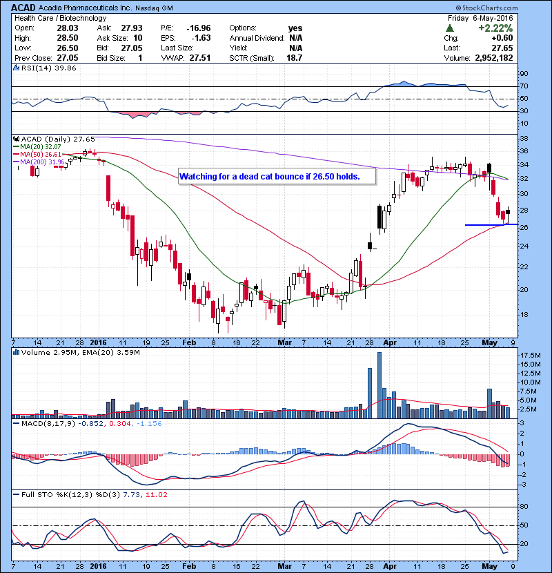 ACAD Watching for a dead cat bounce if 26.50 holds.