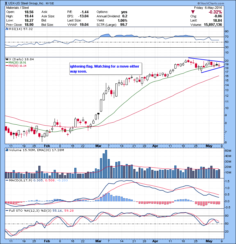 X Tightening flag. Watching for a move either way soon.