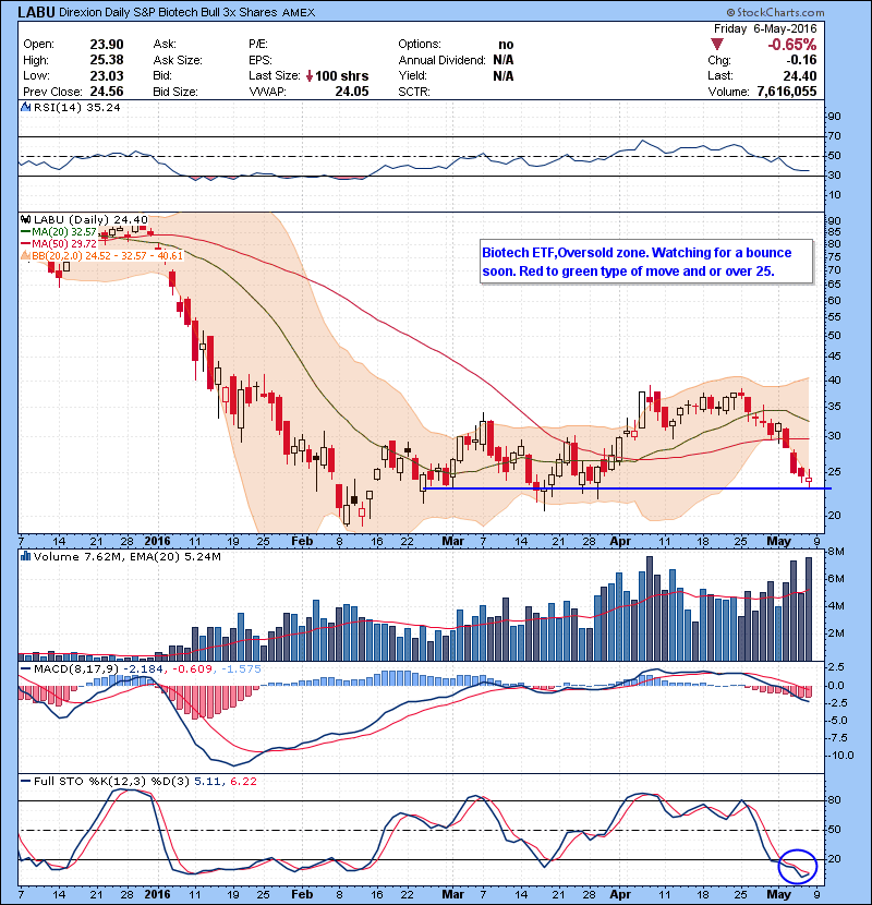 LABU Biotech ETF,Oversold zone. Watching for a bounce soon. Red to green type of move and or over 25.