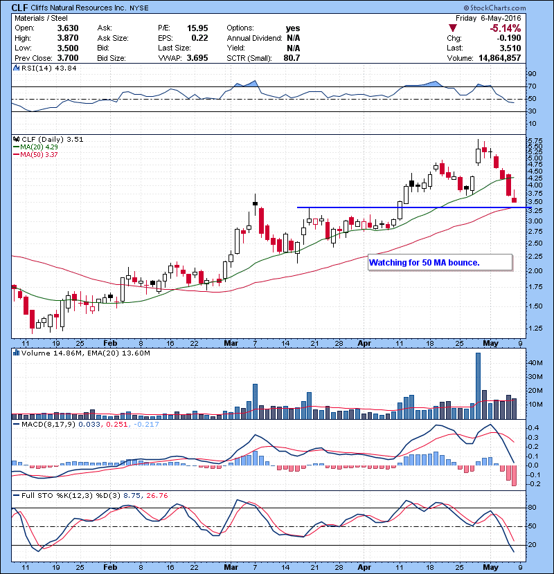 CLF Watching for 50 MA bounce.