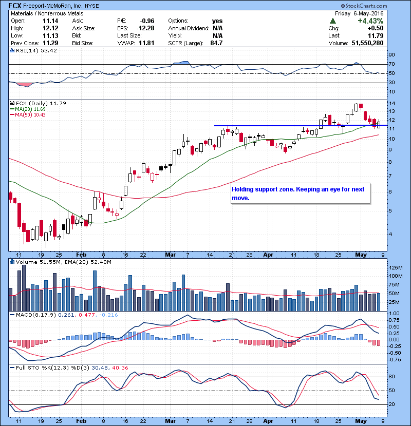 FCX Holding support zone. Keeping an eye for next move.