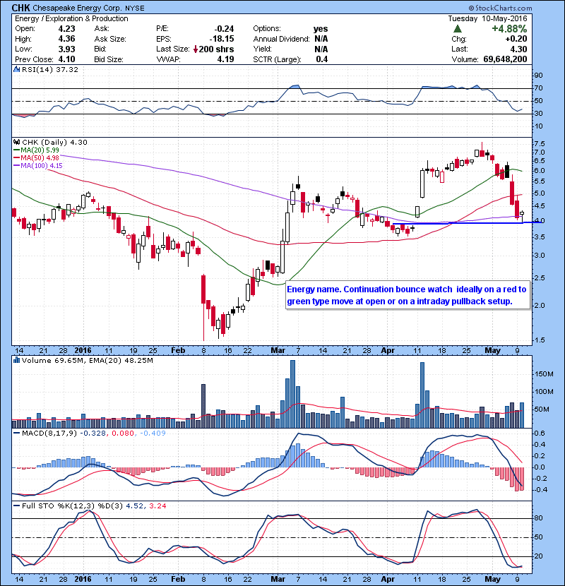 CHK Energy name. Continuation bounce watch ideally on a red to green type move at open or on a intraday pullback setup.