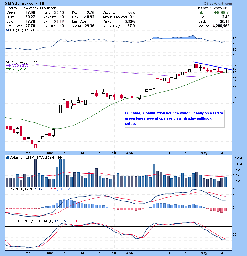SM Oil name, Continuation bounce watch ideally on a red to green type move at open or on a intraday pullback setup.