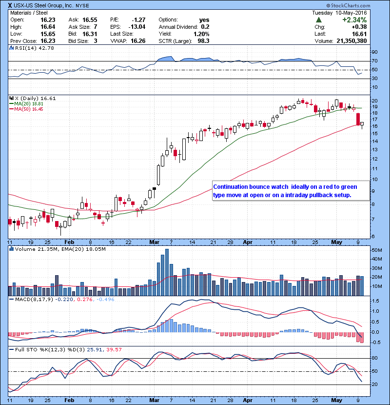 X Continuation bounce watch ideally on a red to green type move at open or on a intraday pullback setup.