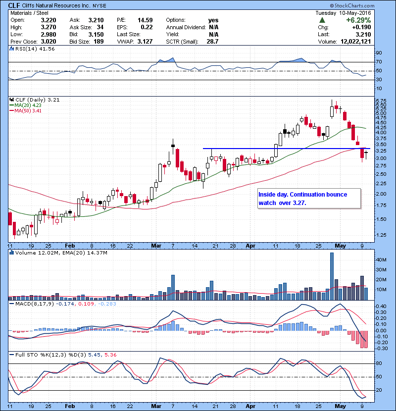 CLF Inside day. Continuation bounce watch over 3.27.