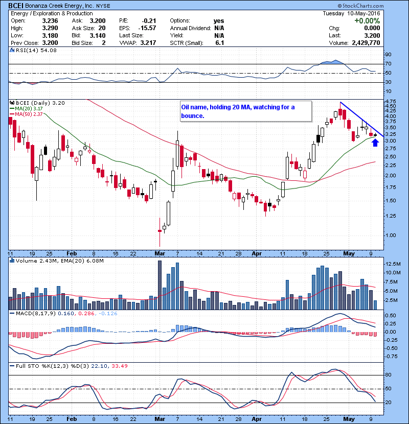 BCEI Oil name, holding 20 MA, watching for a bounce.