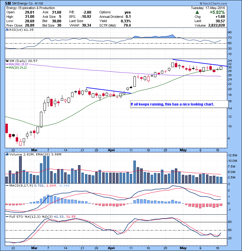 SM If oil keeps running, this has a nice looking chart. 