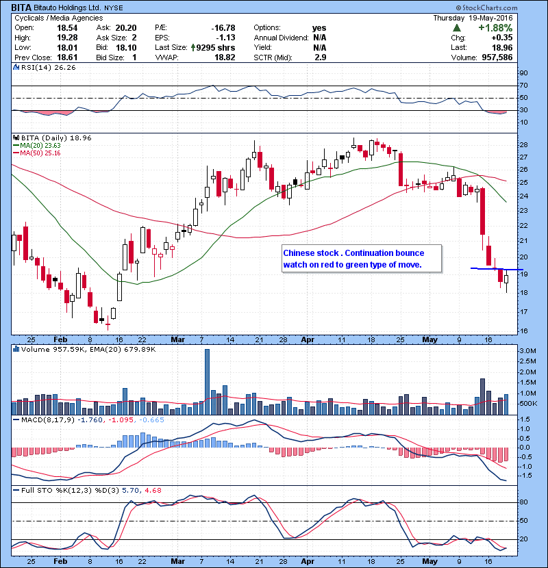 BITA Chinese stock . Continuation bounce watch on red to green type of move.