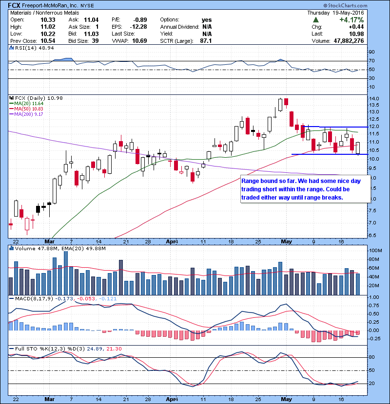 FCX Range bound so far. We had some nice day trading short within the range. Could be traded either way until range breaks. 