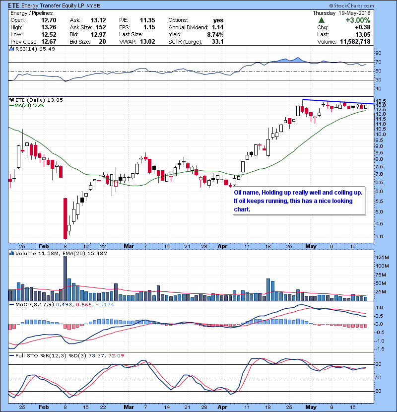 ETE Oil name, holding up really well and coiling up. If oil keeps running, this has a nice looking chart