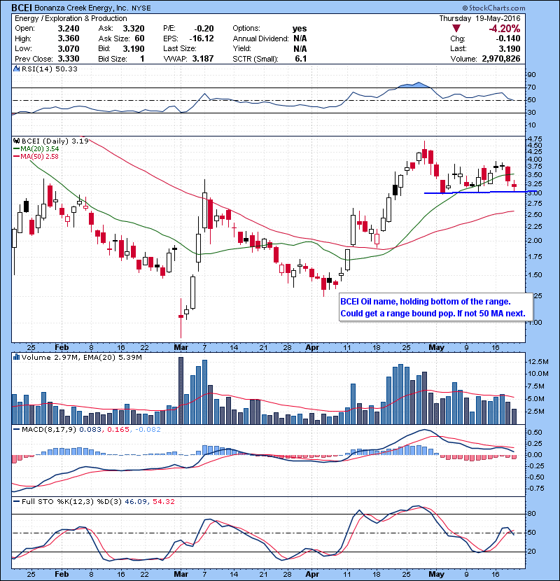 BCEI Oil name, holding bottom of the range. Could get a range bound pop. If not 50 MA next. 