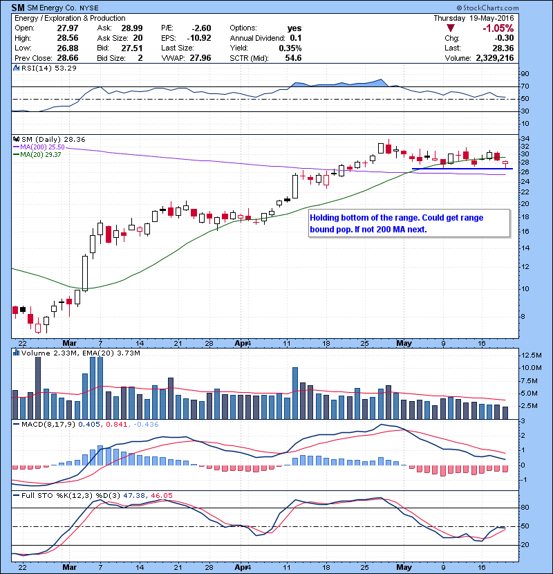 SM Oil name, holding bottom of the range. Could get a range bound pop. If not 200 MA next. 