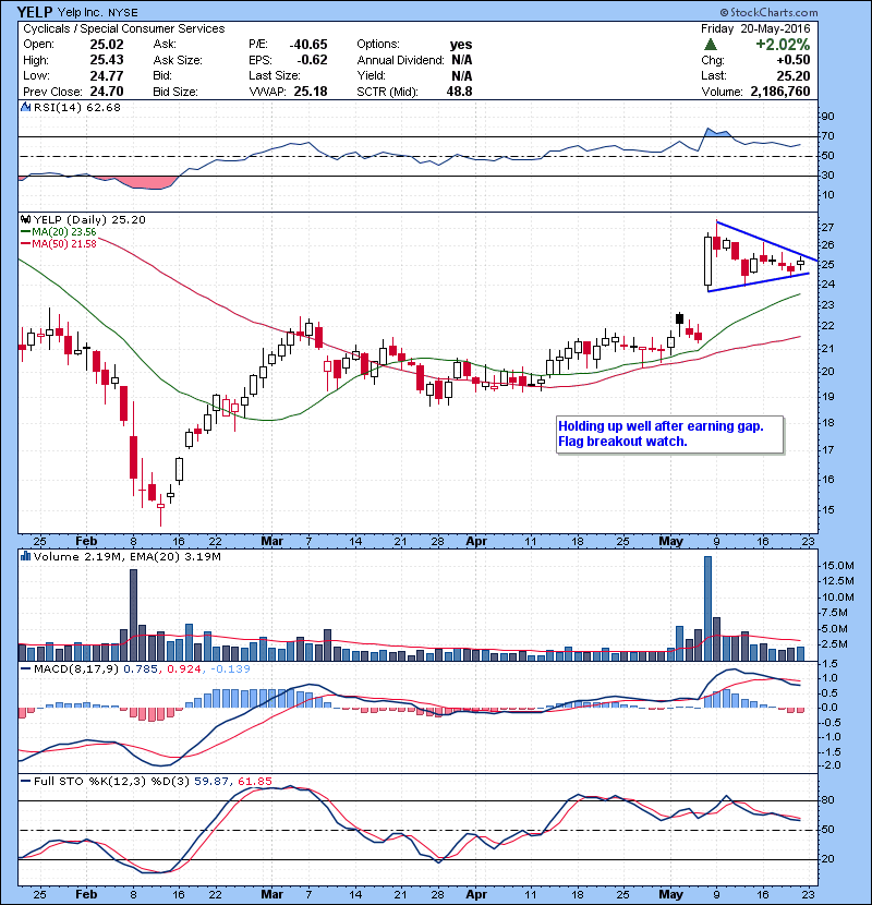 YELP Holding up well after earning gap. Flag breakout watch.