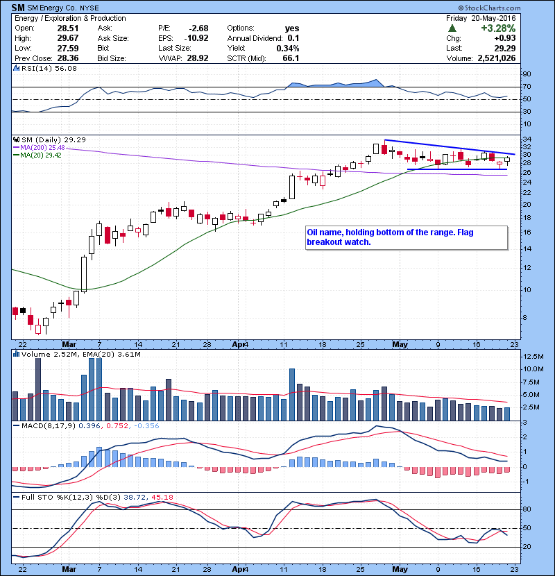 SM Oil name, holding bottom of the range. Flag breakout watch.