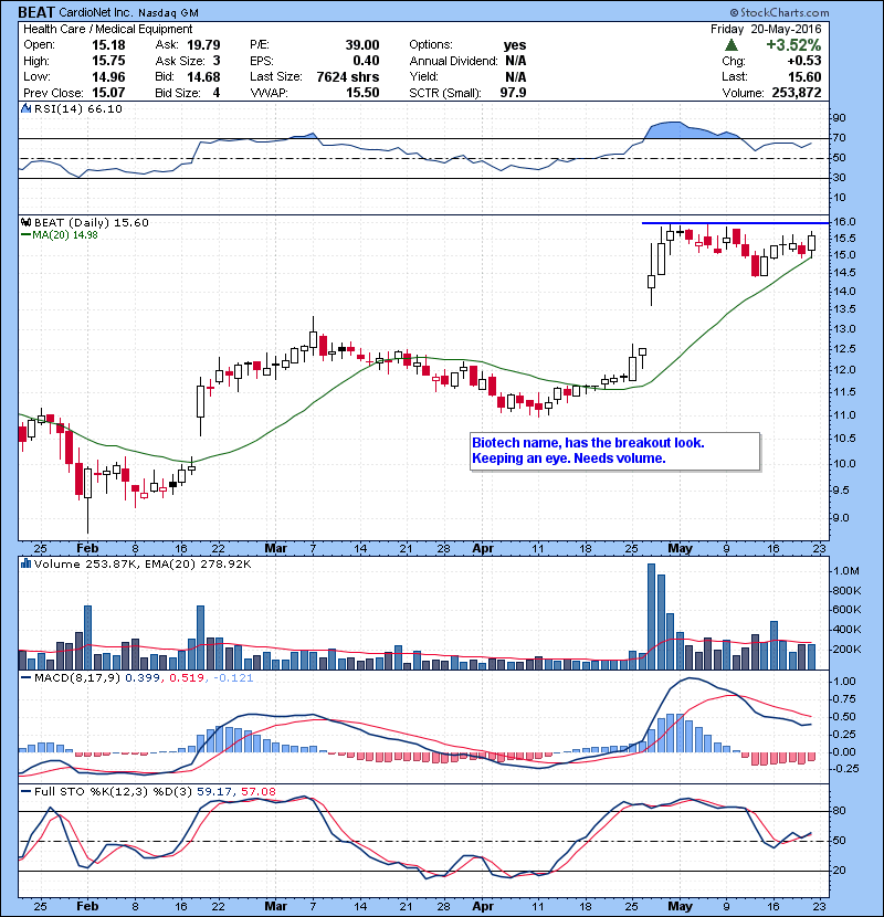 BEAT Biotech name, has the breakout look. Keeping an eye. Needs volume.