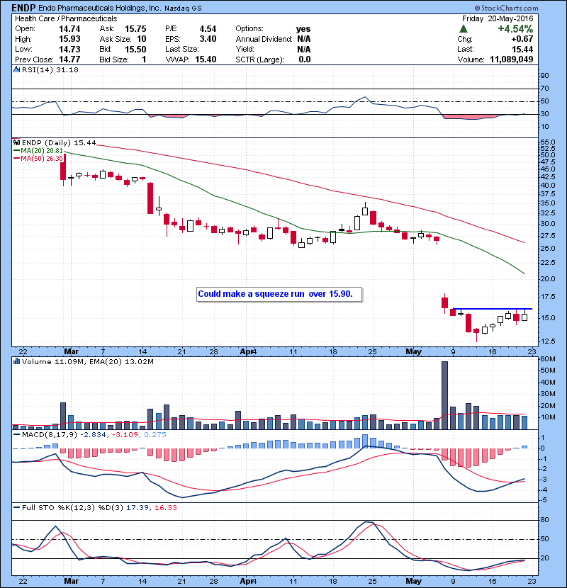 ENDP Could make a squeeze run over 15.90.