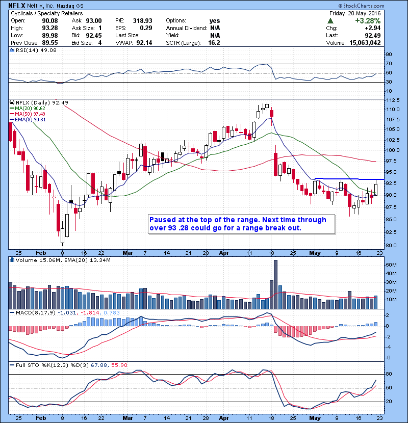 NFLX Paused at the top of the range. Next time through over 93 .28 could go for a range break out.