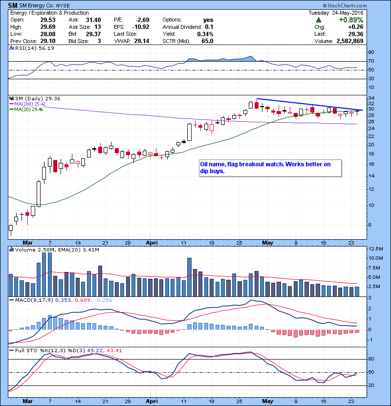 SM Oil name, flag breakout watch. Works better on dip buys. 