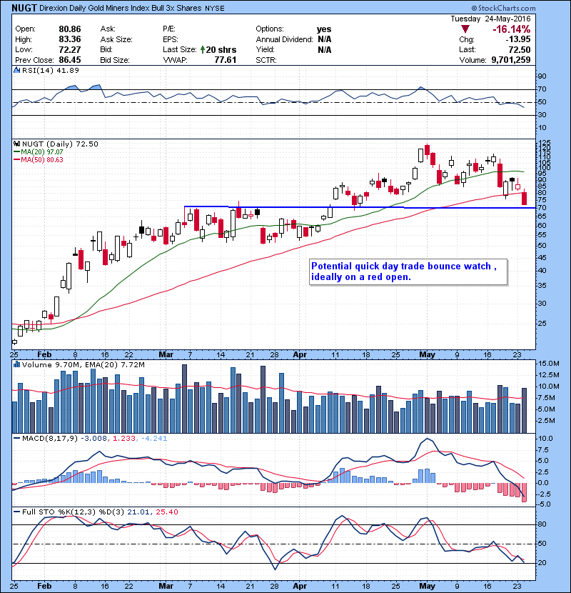 NUGT Potential quick day trade bounce watch , ideally on a red open.