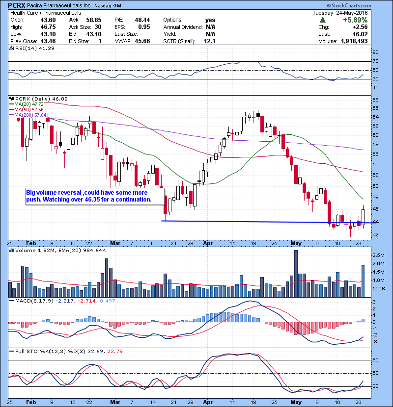 PCRX Big volume reversal ,could have some more push. Watching over 46.35 for a continuation.