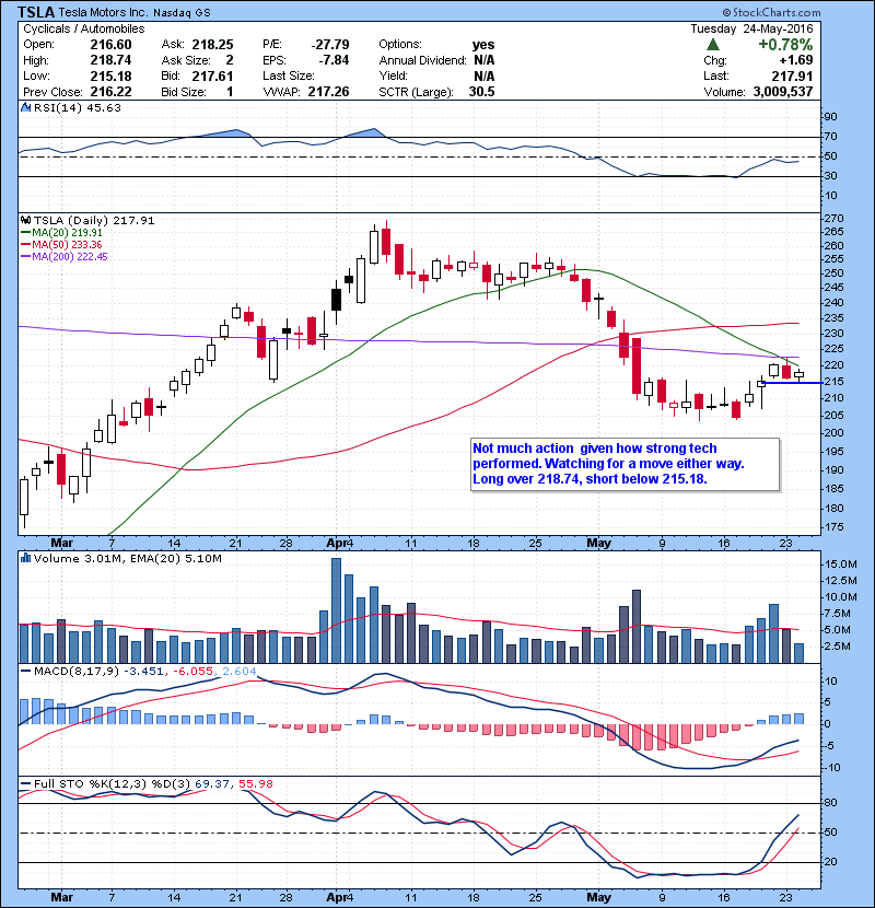 TSLA Not much action given how strong tech performed. Watching for a move either way. Long over 218.74, short below 215.18.