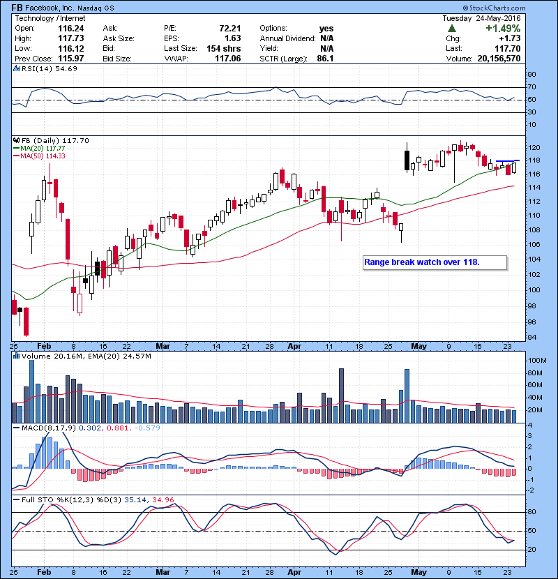 FB Range break watch over 118.