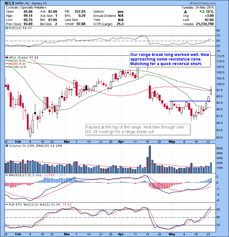 NFLX Our range break long worked well. Now approaching some resistance zone. Watching for a quick reversal short.