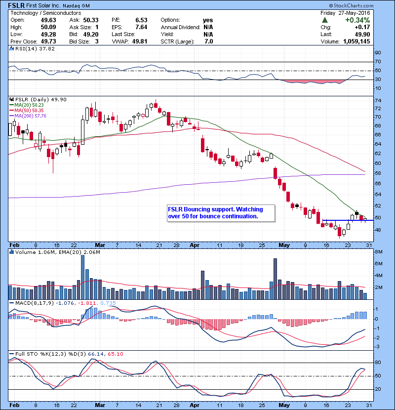 FSLR Bouncing support. Watching over 50 for bounce continuation.