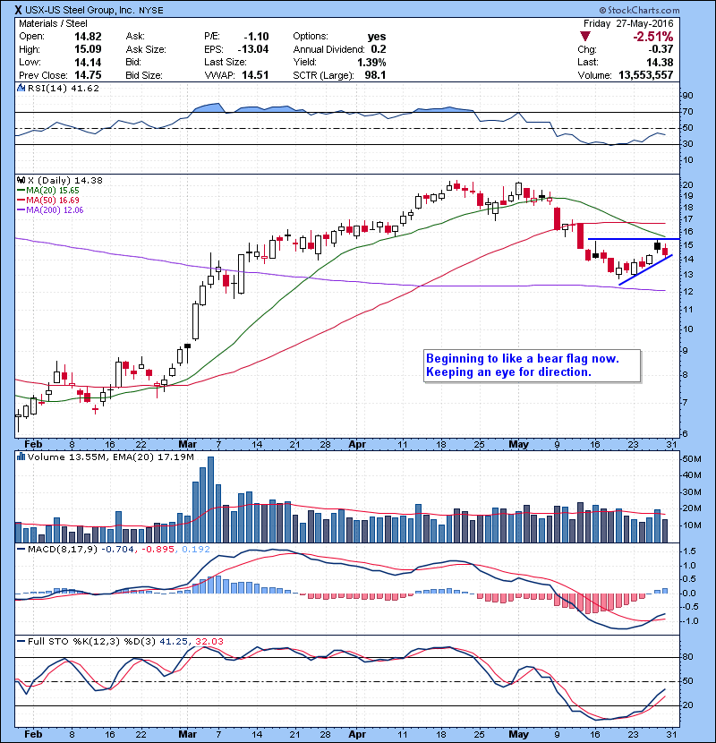 X Beginning to like a bear flag now. Keeping an eye for direction.