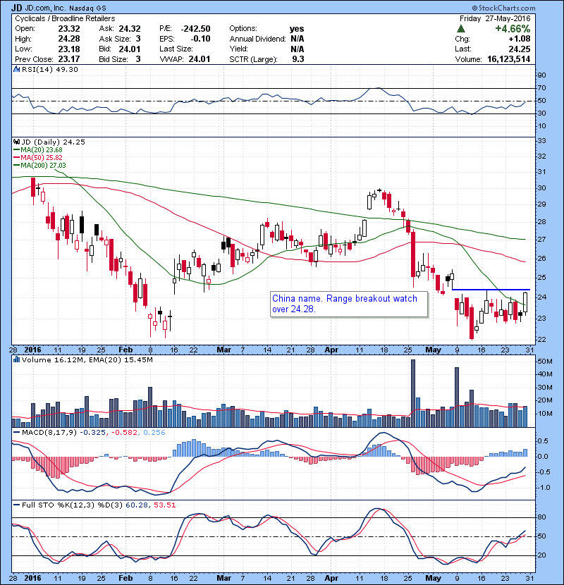 JD China name. Range breakout watch over 24.28.
