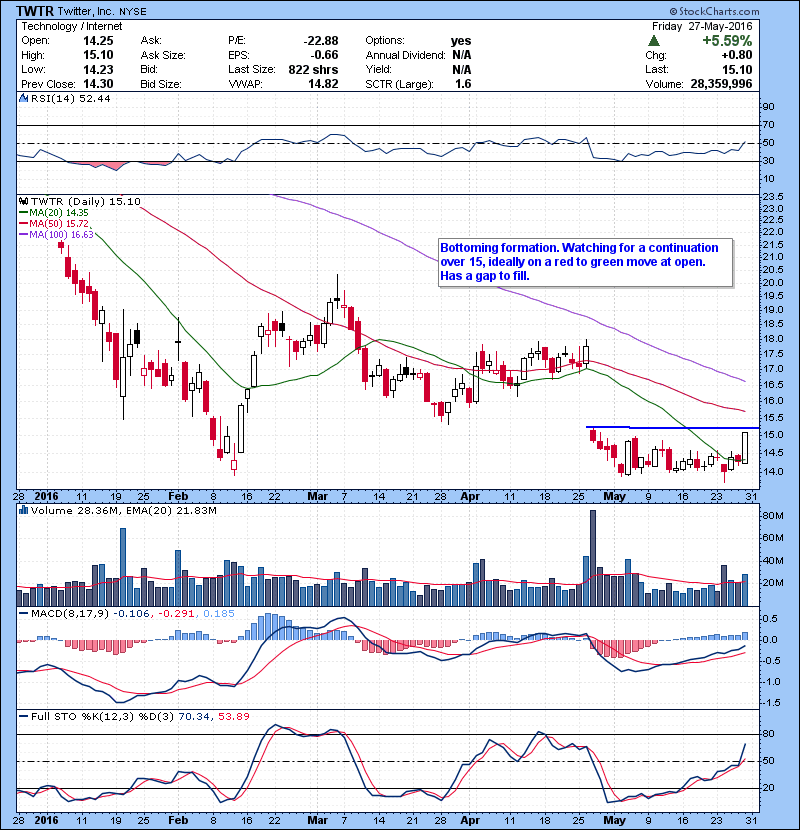 TWTR Bottoming formation. Watching for a continuation over 15, ideally on a red to green move at open. Has a gap to fill.