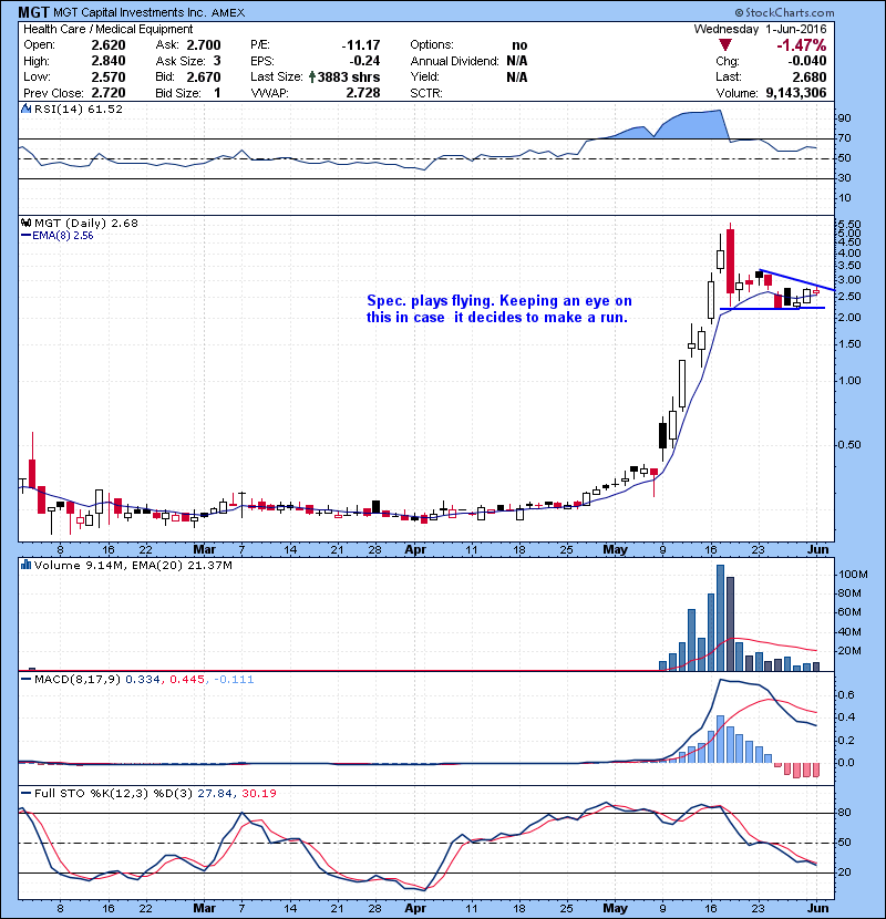 MGT Spec. plays are flying. Keeping an eye on this in case it decides to make a run.