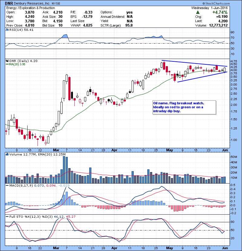 Oil name. Flag breakout watch. Ideally on red to green or on a intraday dip buy.