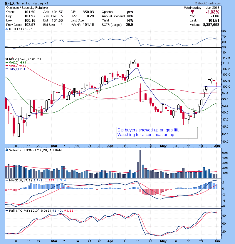 NFLX Dip buyers showed up on gap fill. Watching for a continuation up.