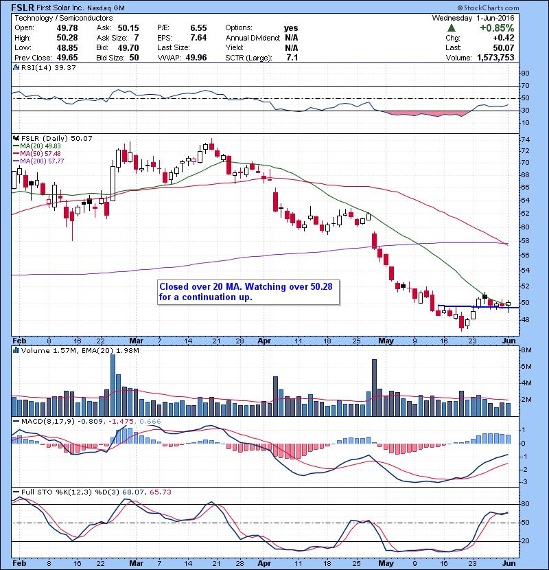 FSLR Closed over 20 MA. Watching over 50.28 for a continuation up.