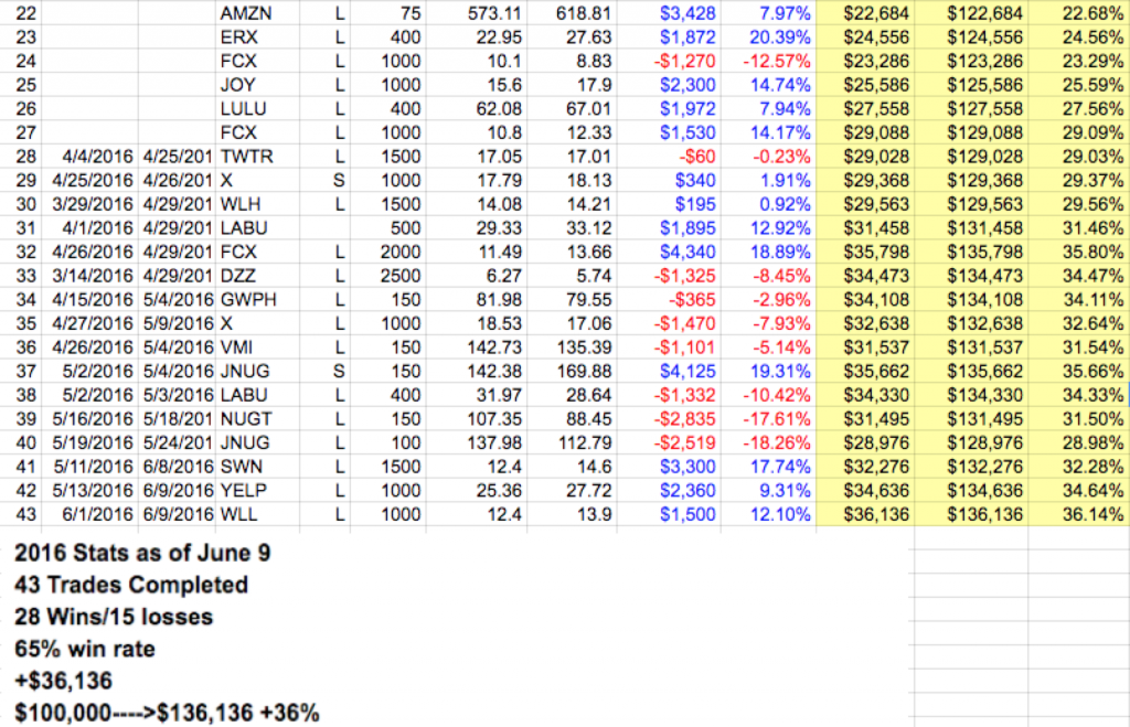 Stats pic june 9