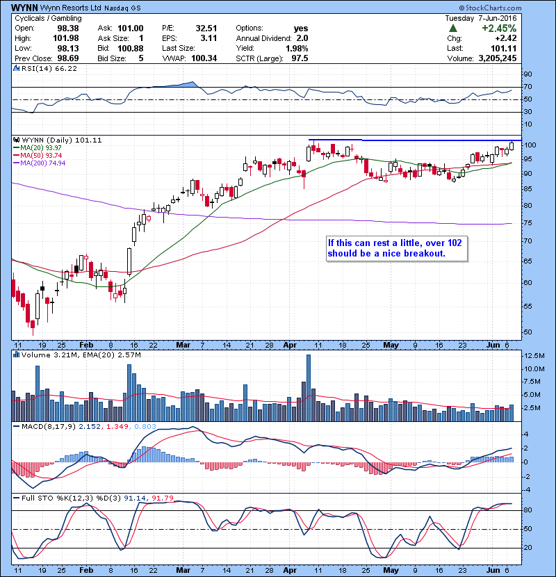 WYNN If this can rest a little, over 102 should be a nice breakout.