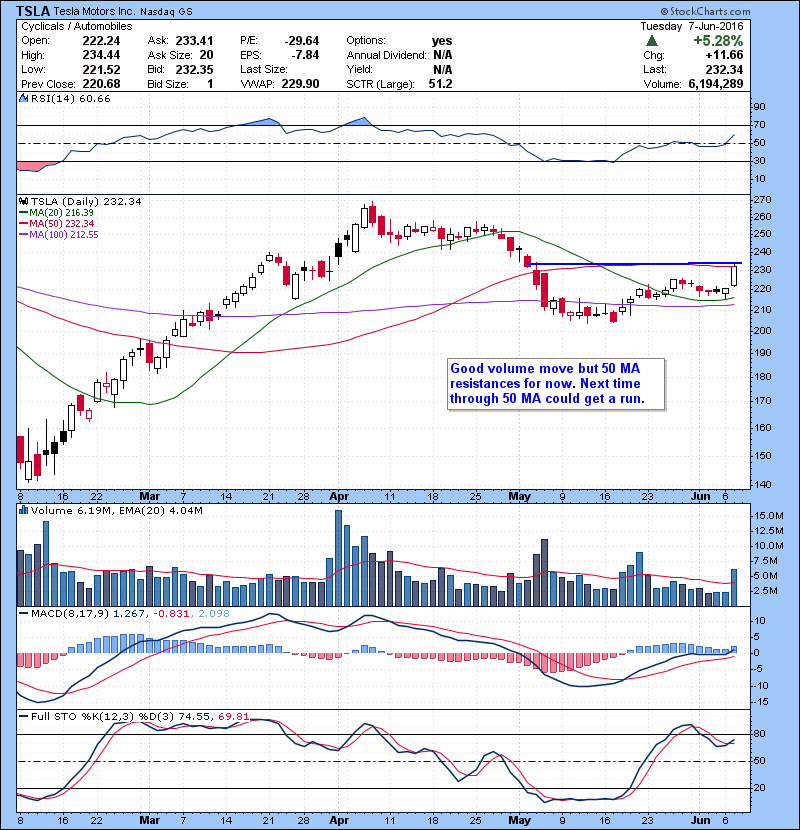 TSLA Good volume move but 50 MA resistances for now. Next time through 50 MA could get a run.