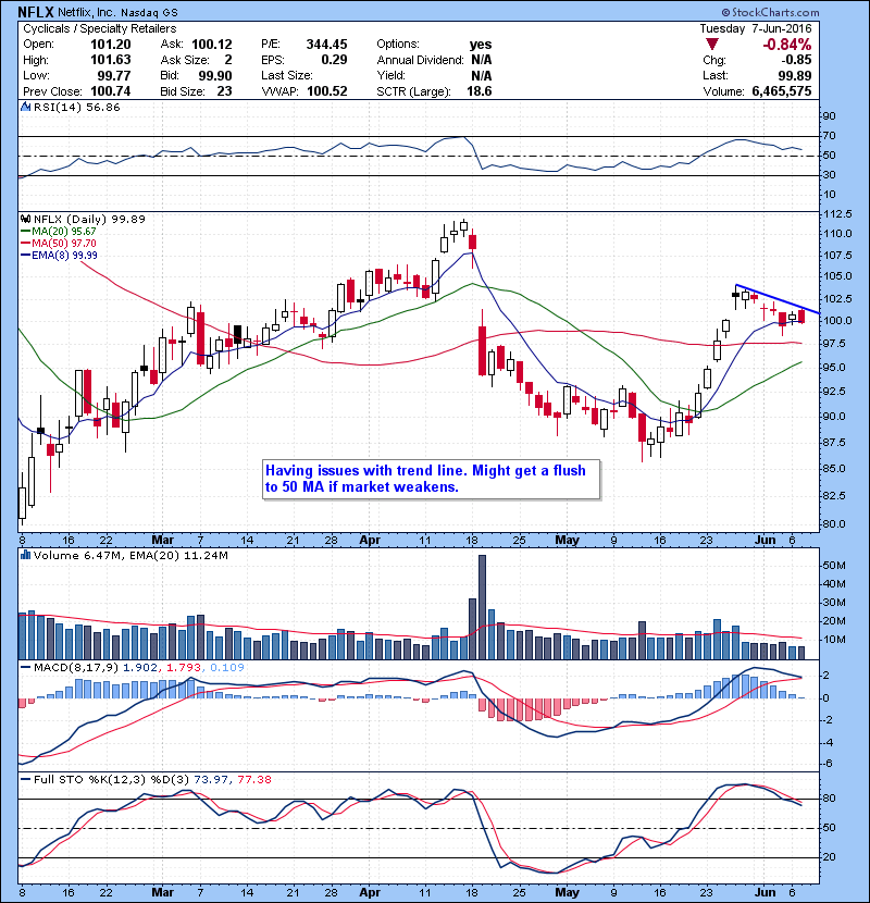 NFLX Having issues with trend line. Might get a flush to 50 MA if market weakens.