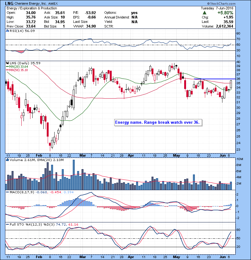 LNG Energy name. Range break watch over 36.