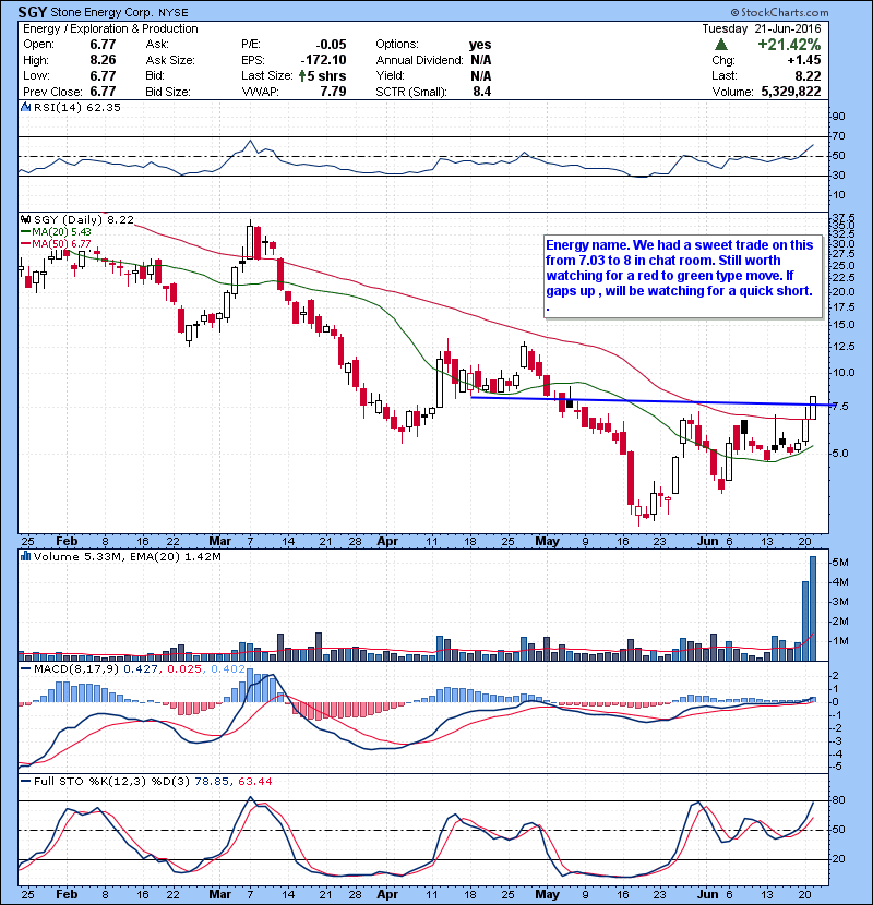 SGY Energy name. We had a sweet trade on this from 7.03 to 8 in chat room. Still worth watching for a red to green type move. If gaps up , will be watching for a quick short. 
