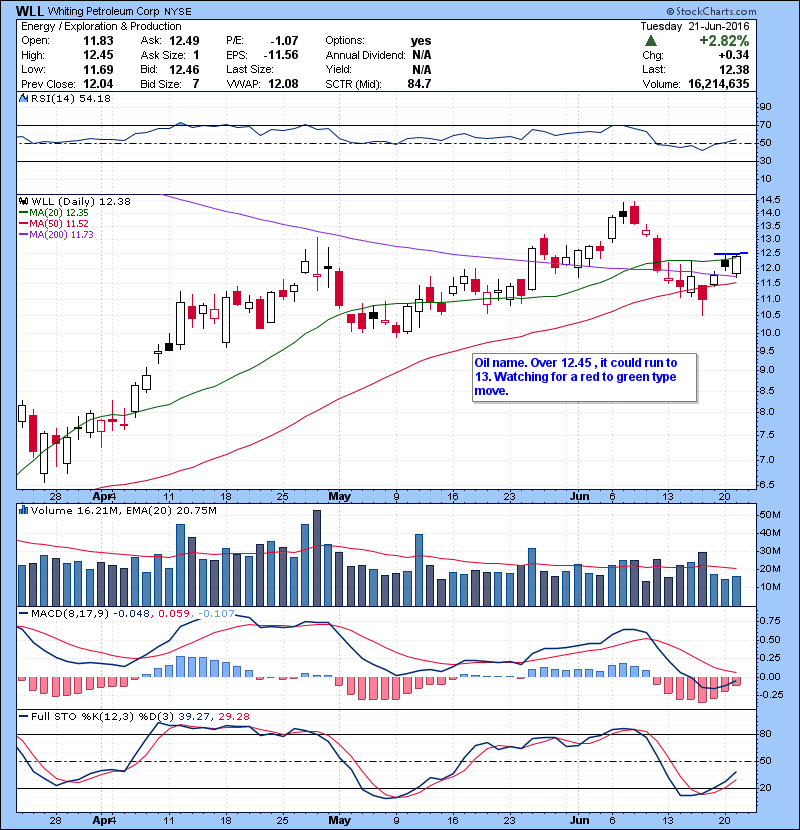 WLL Oil name. Over 12.45 , it could run to 13. Watching for a red to green type move. 