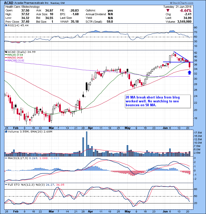 ACAD 20 MA break short idea from blog worked well. No watching to see bounces on 50 MA for a quick trade. 
